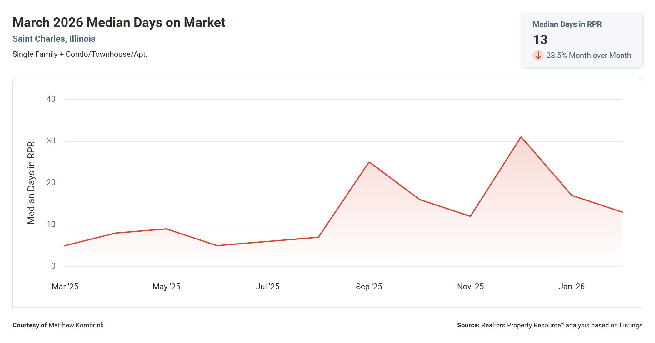March 2026 Median Days on Market in St Charles IL